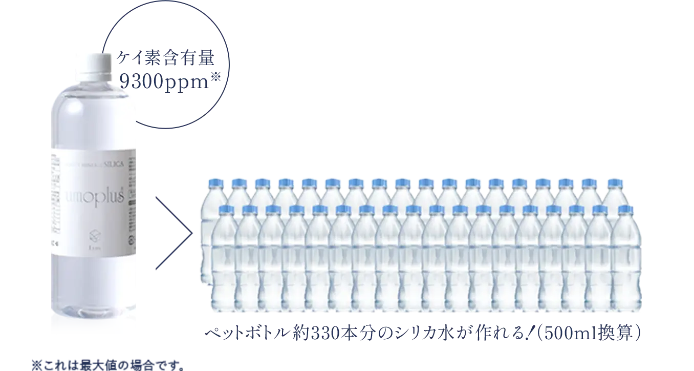 ケイ素含有量9300ppm※ ペットボトル約330本分のシリカ水が作れる！（500ml換算）※これは最大値の場合です。